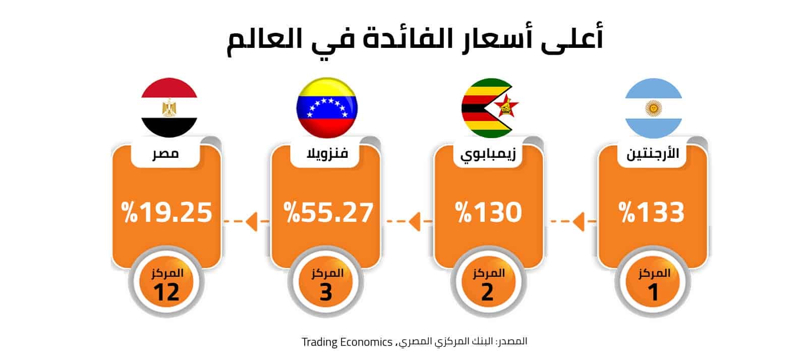 أعلى أسعار الفائدة في العالم 